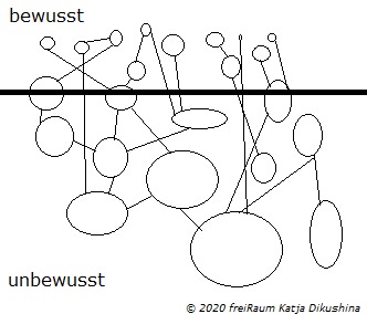 Die Knoten eines Individuums